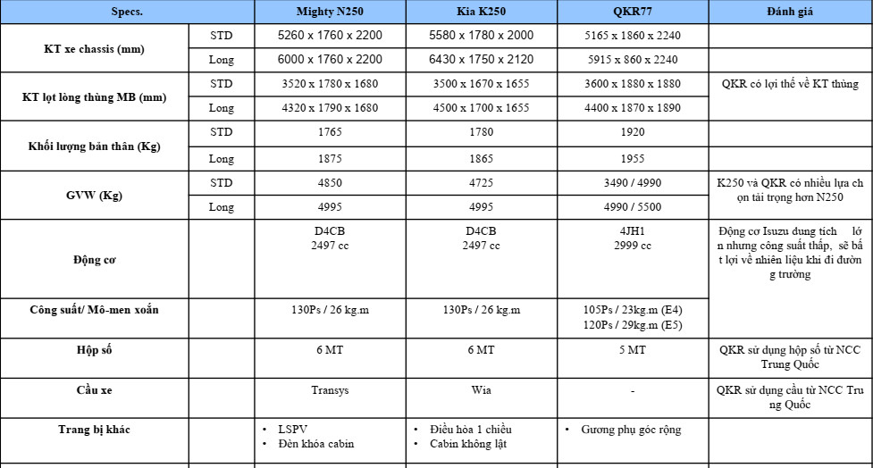 BẢNG SO SÁNH NEW MIGHTY N250 VÀ CÁC XE CÙNG PHÂN KHÚC