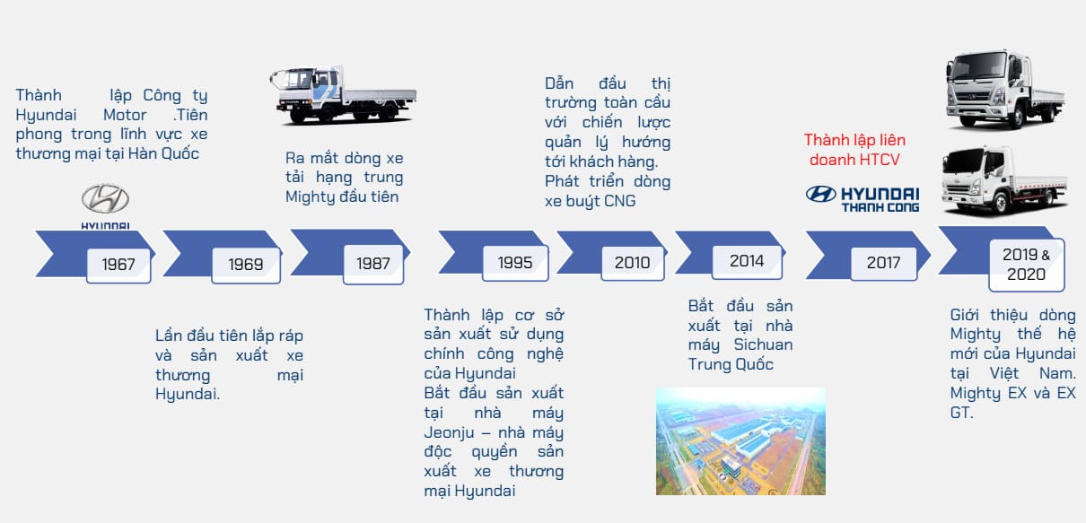 Lịch Sử Phát Triển Của Dòng Xe Tải Hyundai